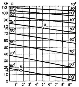 Рис. 33. График для определения протяженности дуги параллели в 1°