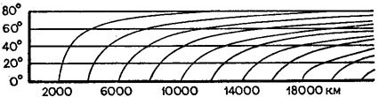 Рис. 37. Масштаб для измерения расстояний по разным параллелям