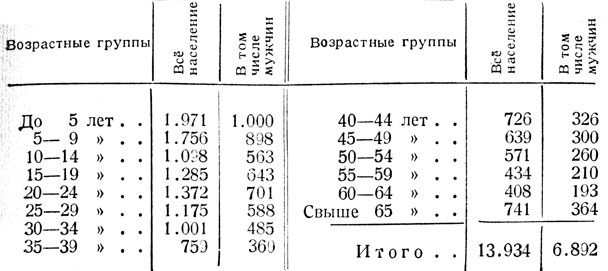 Таблица 2. - Возрастной состав населения (в тыс., по переписи 1931 г.)