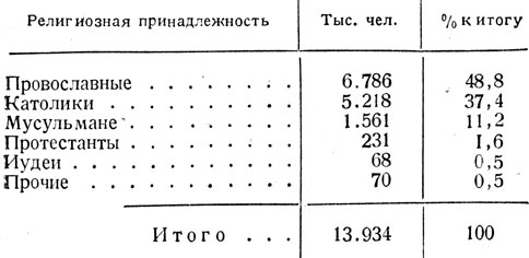 Таблица 3. -  Состав населения по религиозной принадлежности (по переписи  1931 г.)