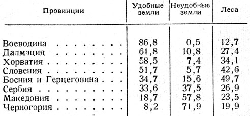 Таблица 1. - Структура земельных угодий исторической провинции Югославии (в % к итогу)