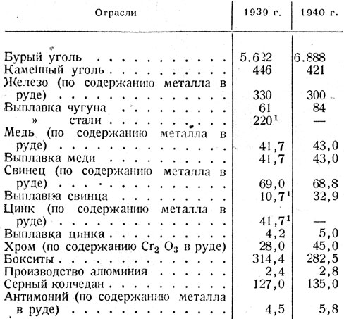 Таблица 7. - Продукция горной и горнозаводской промышленности (в тыс. т.)