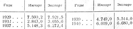 Таблица 8. - Внешняя торговля Югославии (в млн. динаров)