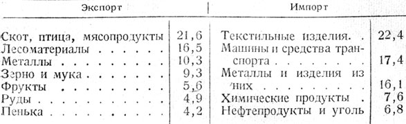 Таблица 9. - Важнейшие товары в экспорте и импорте в 1939 г. (в %)