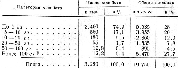 Таблица 1. - Распределение земельной собственности по переписи до 1930 г.