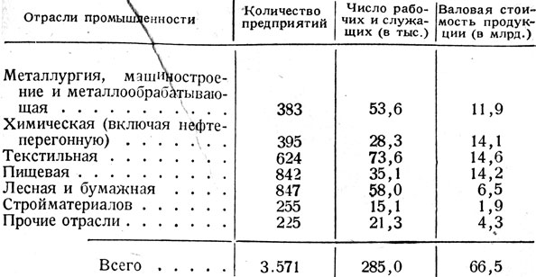 Таблица 7. - Структура крупной обрабатывающей промышленности Румынии на 1/I 1939 г.