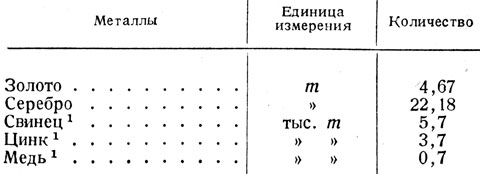 Таблица 11. - Добыча цветных и благородных металлов (1939 г.)
