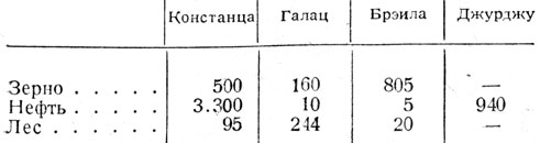 Таблица 13. - Распределение вывоза зерна, нефти и леса по важнейшим портам Румынии в 1939г. (в тыс. т.)