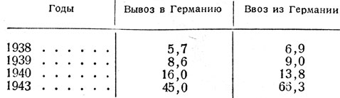 Таблица 17. - Торговля Румынии с Германией в 1938 - 1943 гг. (в млрд. лей)