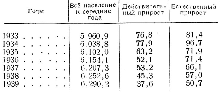 Таблица 2. - Движение населения Болгарии после мирового экономического кризиса 1929 - 1933 гг. (в тыс. чел.)