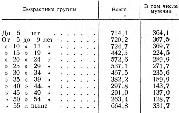 Таблица 3. - Возрастной состав населения Болгарии (в тыс. человек по переписи 1934 г.)