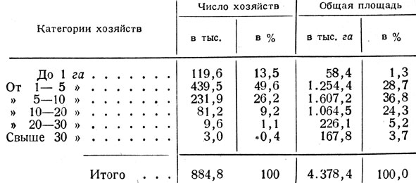 Таблица 1. - Распределение землепользования по группам хозяйств (по переписи 1934 г.)