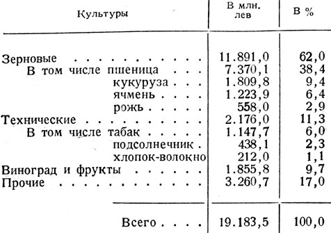 Таблица 4. - Стоимость продукции растениеводства Болгарии (в 1937/38 г.)