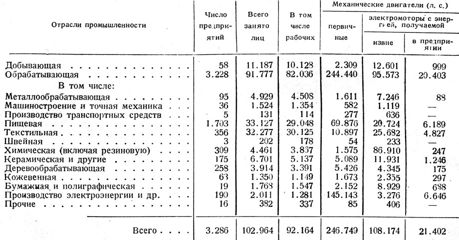 Таблица 7. - Структура цензовой промышленности Болгарии (предварительные данные 1939 г.)