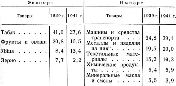 Таблица 10. - Важнейшие товары в экспорте и импорте Болгарии (в % к итогу экспорта или импорта  по сумме)