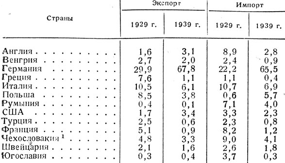 Таблица 11. - Распределение внешней торговли  Болгарии по важнейшим странам (в % от общей суммы экспорта или импорта)