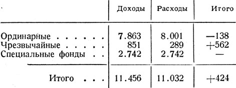 Таблица 12. - Бюджет 1939 г. (в млн. лев)