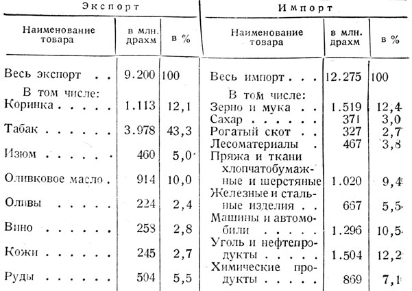Таблица 10. - Структура экспорта и импорта в 1939 г.