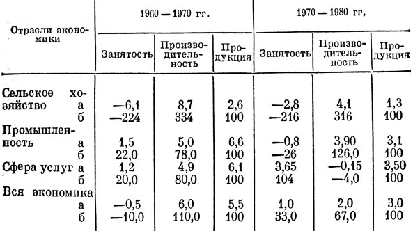  10.     1960 - 1980 . (   1970 .;  ;  %)