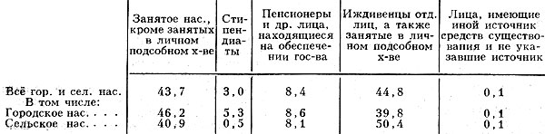 Табл. 7. - Распределение населения по источникам средств к существованию(1979),%