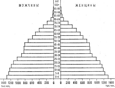 Возрастно-половая пирамида населения Аргентины. 1980