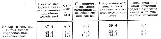 Табл. 7. - Распределение населения по источникам средств существования (1979) %