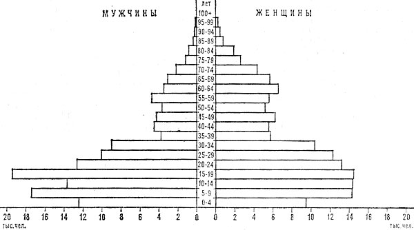 Возрастно-половая пирамида населения Барбадоса. 1978
