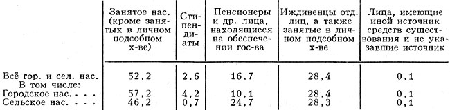 Табл. 7. - Распределение населения по источникам средств к существованию (1979), %