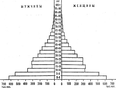 Возрастно-половая пирамида населения Берега Слоновой Кости. 1980