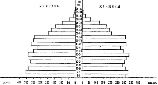 Возрастно-половая пирамида населения Болгарии. 1981