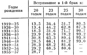 Табл. 2. - Брачность женщин разных поколений в СССР (обследование 1978), %