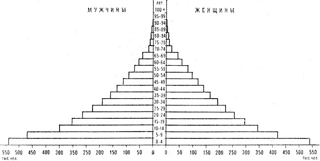 Возрастно-половая пирамида населения Буркина-Фасо. 1975