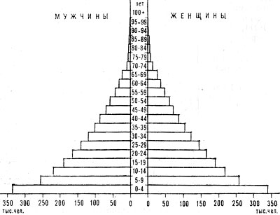 Возрастно-половая пирамида населения Бурунди. 1975