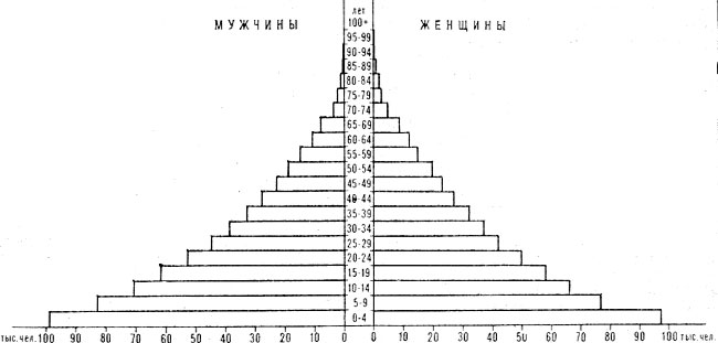 Возрастно-половая пирамида населения Бутана. 1975