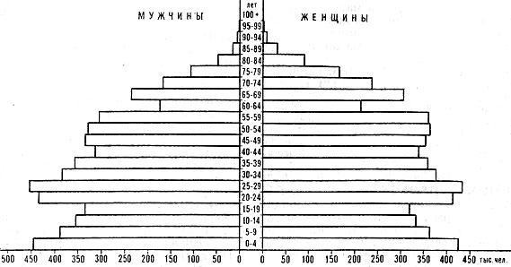 Возрастно-половая пирамида населения Венгрии. 1979