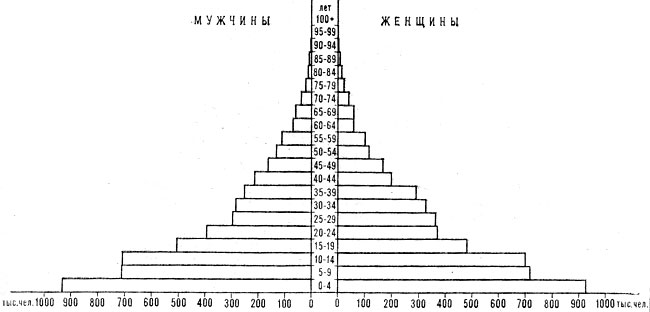 Возрастно-половая пирамида населения Ганы. 1975