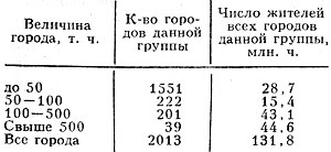 Группировка городов СССР по различным категориям людности (1979)