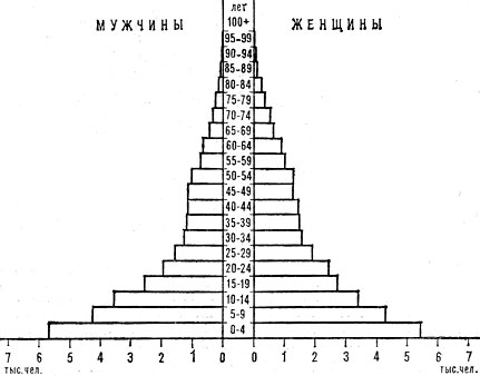 Возрастно-половая пирамида населения Доминики. 1960