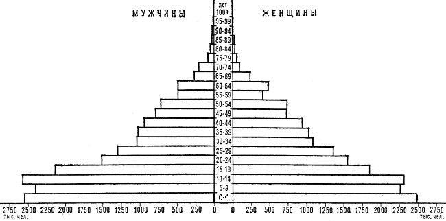 Возрастно-половая пирамида населения Египта. 1976