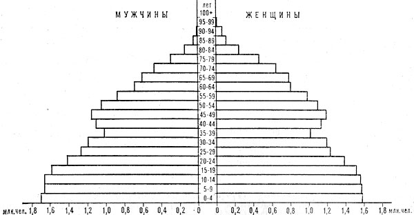 Возрастно-половая пирамида населения Испании. 1978