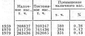 Численность постоянного и наличного населения СССР по данным переписей населения