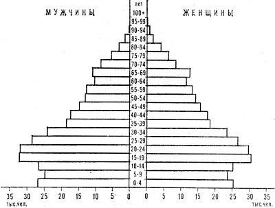 Возрастно-половая пирамида населения Кипра. 1980