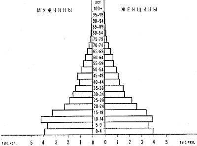 Возрастно-половая пирамида населения Кирибати. 1978