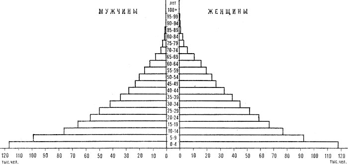 Возрастно-половая пирамида населения Конго. 1975