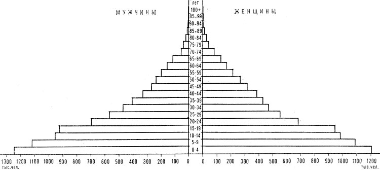 Возрастно-половая пирамида населения КНДР. 1975