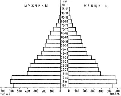 Возрастно-половая пирамида населения Кубы. 1975