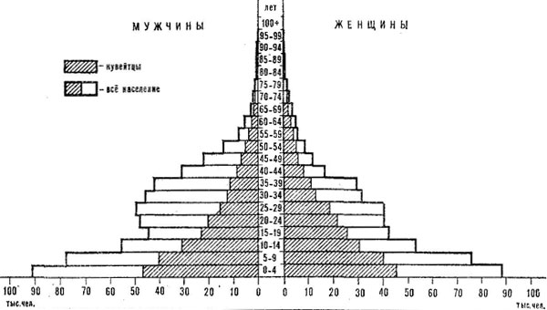 Возрастно-половая пирамида населения Кувейта. 1975