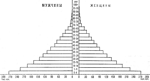 Возрастно-половая пирамида населения Лаоса. 1975