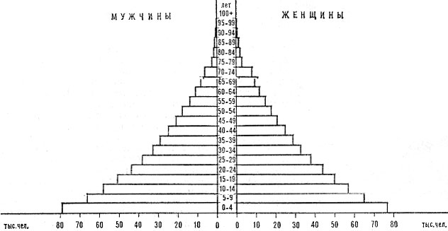 Возрастно-половая пирамида населения Лесото. 1974