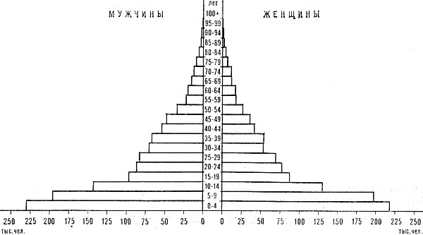 Возрастно-половая пирамида населения Ливии. 1973